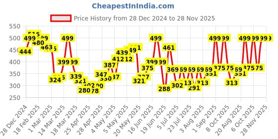 ajio.com gulmohar jaipur Women Regular FitTop gulmohar jaipur Price History Graph from 28 Dec 2024 to 28 Nov 2025
