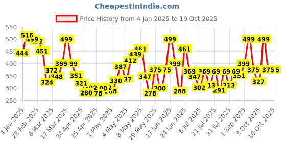 ajio.com gulmohar jaipur Women Regular FitTop gulmohar jaipur Price History Graph from 4 Jan 2025 to 10 Oct 2025