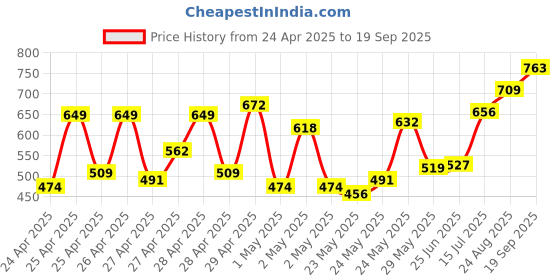 ajio.com gulmohar jaipur Women Straight Kurta gulmohar jaipur Price History Graph from 24 Apr 2025 to 19 Sep 2025