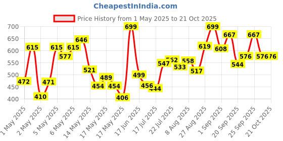 ajio.com gulmohar jaipur Women Straight Kurta gulmohar jaipur Price History Graph from 1 May 2025 to 20 Oct 2025