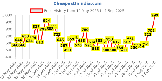 ajio.com gulmohar jaipur Women Straight Kurta Set gulmohar jaipur Price History Graph from 19 May 2025 to 1 Sep 2025