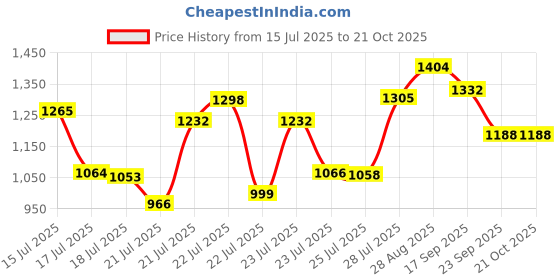 ajio.com gulmohar jaipur Women Straight Kurta Set gulmohar jaipur Price History Graph from 15 Jul 2025 to 21 Oct 2025