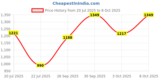 ajio.com gulmohar jaipur Women Straight Kurta Set gulmohar jaipur Price History Graph from 20 Jul 2025 to 8 Oct 2025