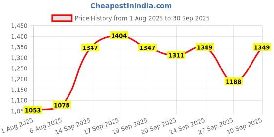 ajio.com gulmohar jaipur Women Straight Kurta Set gulmohar jaipur Price History Graph from 1 Aug 2025 to 30 Sep 2025