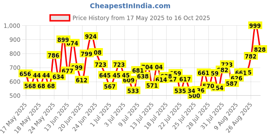 ajio.com gulmohar jaipur Women Tropical Print Straight Kurta Set gulmohar jaipur Price History Graph from 17 May 2025 to 16 Oct 2025