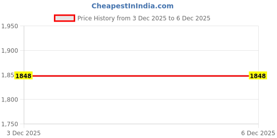 ajio.com gulmohar lane Cotton Printed Cushion Cover gulmohar lane Price History Graph from 3 Dec 2025 to 5 Dec 2025