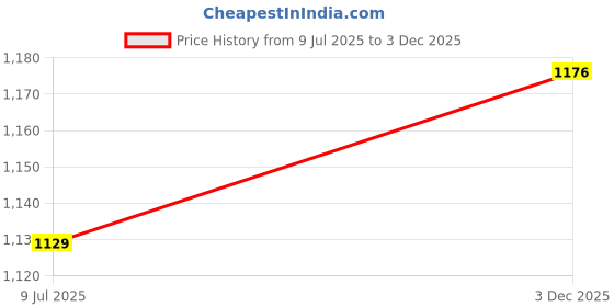 ajio.com gulmohar lane Linen Printed Cushion Cover   gulmohar lane Price History Graph from 9 Jul 2025 to 3 Dec 2025