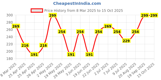 ajio.com gurliez Striders My Magical Mermaid Sticker by Number Set gurliez Price History Graph from 8 Mar 2025 to 15 Oct 2025