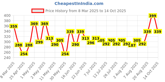 ajio.com gurliez Striders My Magical Unicorn Activity Book Volume 1 gurliez Price History Graph from 8 Mar 2025 to 14 Oct 2025
