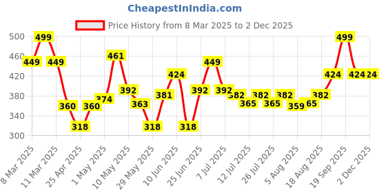 ajio.com gurliez Striders Rockstar Glam Activity Sticker Sheet Set gurliez Price History Graph from 8 Mar 2025 to 1 Dec 2025