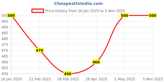 ajio.com rangoli Guru Gobind Singh Reprint Painting rangoli Price History Graph from 16 Jan 2025 to 5 Nov 2025