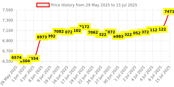 ajio.com mmtc pamp Guru Nanak Dev Ji Silver Bar - 50 g mmtc pamp Price History Graph from 29 May 2025 to 15 Jul 2025