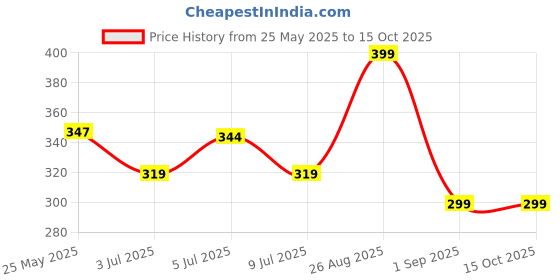 ajio.com gush Dart It Hydrocolloid Pimple Patches for Healing Acne Zits and Blemishes - Holographic Butterfly gush Price History Graph from 25 May 2025 to 15 Oct 2025