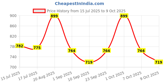 ajio.com gush Hybrid Gloss Butter Balm Stick - Slay-Warm Peach gush Price History Graph from 15 Jul 2025 to 9 Oct 2025