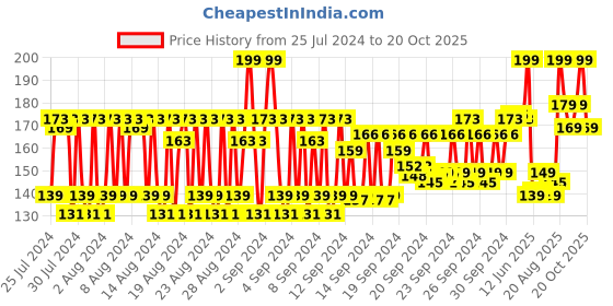 ajio.com gush Nail Lacquer - Orangesicle gush Price History Graph from 25 Jul 2024 to 20 Oct 2025