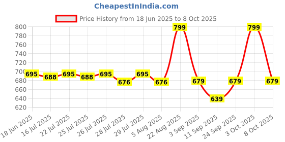 ajio.com gush Nailed It Reusable Luxury Press On Nails with Application Kit-Ocene Cat Eye gush Price History Graph from 18 Jun 2025 to 8 Oct 2025