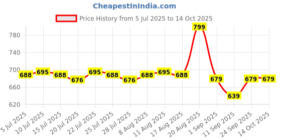 ajio.com gush Nailed It Reusable Press-On Nail Kit-Ruby Cat Eye gush Price History Graph from 5 Jul 2025 to 13 Oct 2025