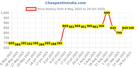 ajio.com gush Pack of 8 Nailed It Reusable Luxury Press On Nails - Fairy Dust - Medium Round gush Price History Graph from 8 May 2025 to 29 Oct 2025