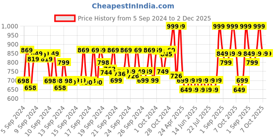 ajio.com gush Pack of 8 Nailed It Reusable Luxury Press On Nails - Noir Swirl- Medium to Long Almond gush Price History Graph from 5 Sep 2024 to 1 Dec 2025