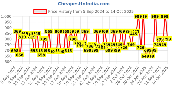 ajio.com gush Pack of 8 Nailed It Reusable Luxury Press On Nails - Shimmery French Tips - Medium Round gush Price History Graph from 5 Sep 2024 to 14 Oct 2025