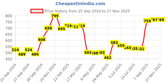 ajio.com the good bug Gut Cleanse Prebiotic Colon Detox Shots the good bug Price History Graph from 25 Sep 2024 to 27 Nov 2025