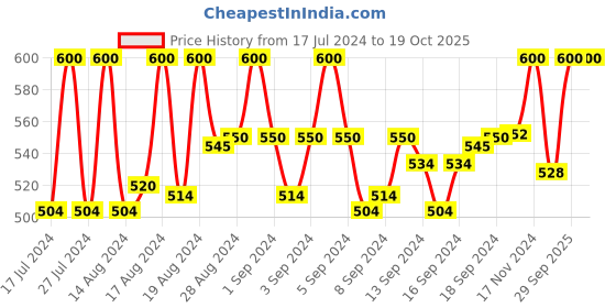 ajio.com gutthi Floral Print Round-Neck Nighti gutthi Price History Graph from 17 Jul 2024 to 18 Oct 2025
