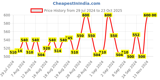 ajio.com gutthi Graphic Print Round-Neck Nighti gutthi Price History Graph from 29 Jul 2024 to 22 Oct 2025
