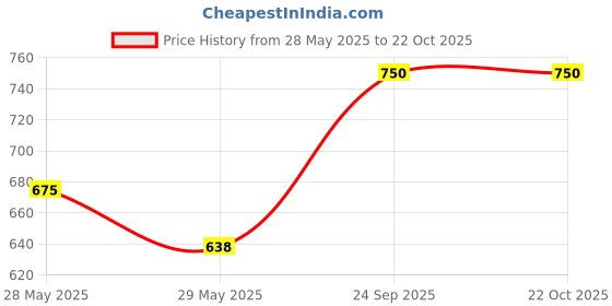 ajio.com gutthi Women Printed Nightie with Short Sleeves gutthi Price History Graph from 28 May 2025 to 22 Oct 2025