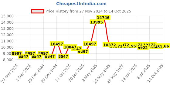 ajio.com guess GW0334G2 Round-Shaped Analogue Watch guess Price History Graph from 27 Nov 2024 to 14 Oct 2025