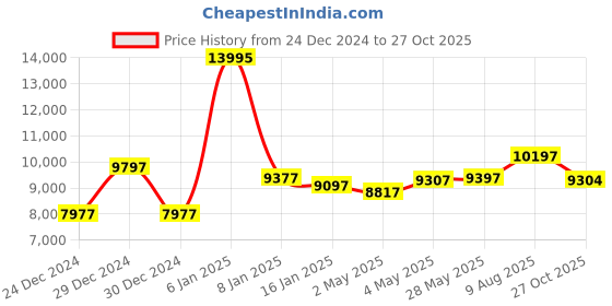 ajio.com guess GW0382L3 Water-Resistant Analogue Watch guess Price History Graph from 24 Dec 2024 to 27 Oct 2025