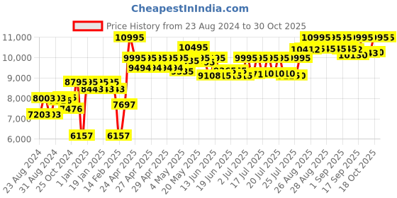 ajio.com guess GW0452L1 Water-Resistant Analogue Watch guess Price History Graph from 23 Aug 2024 to 30 Oct 2025