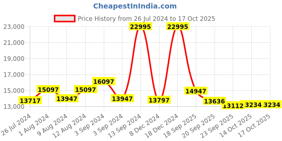 ajio.com guess GW0516G1 Analogue Watch guess Price History Graph from 26 Jul 2024 to 17 Oct 2025