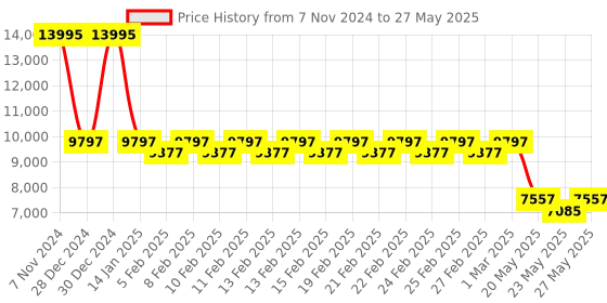 ajio.com guess GW0782G2 Analogue Watch with Push-Button Clasp Closure guess Price History Graph from 7 Nov 2024 to 27 May 2025