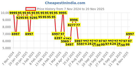 ajio.com guess GW0805G3 Analogue Watch with Tang Buckle Closure guess Price History Graph from 7 Nov 2024 to 20 Nov 2025