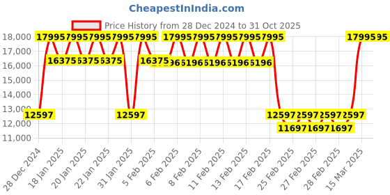 ajio.com guess GW0833G3 Analogue Watch with Push-Button Clasp Closure guess Price History Graph from 28 Dec 2024 to 31 Oct 2025