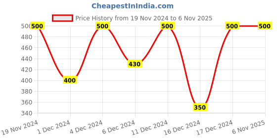 ajio.com gwadi's Women Printed Shorts gwadi's Price History Graph from 19 Nov 2024 to 5 Nov 2025