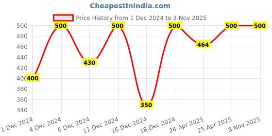 ajio.com gwadi's Women Self-Design Shorts gwadi's Price History Graph from 1 Dec 2024 to 1 Nov 2025