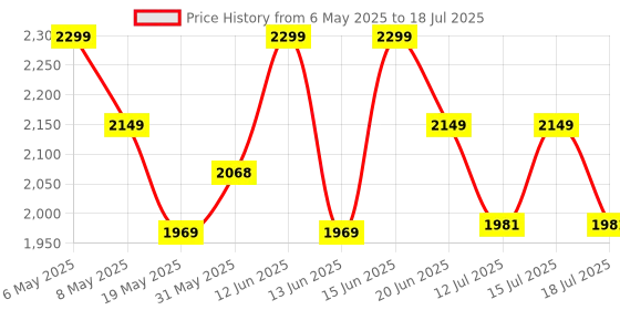 ajio.com wildcraft Gym Bag with Backback Straps wildcraft Price History Graph from 6 May 2025 to 18 Jul 2025
