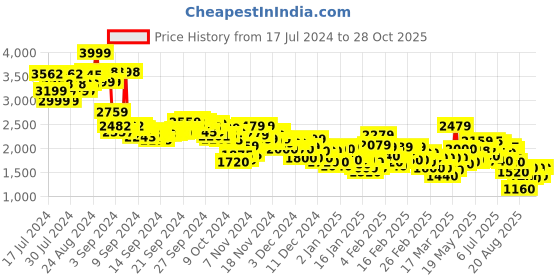ajio.com adidas Gym Woven Training Shorts adidas Price History Graph from 17 Jul 2024 to 28 Oct 2025