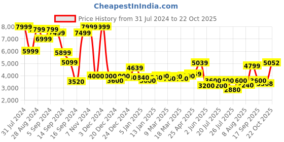 ajio.com superdry Gymtech Mid-Rise Jogger superdry Price History Graph from 31 Jul 2024 to 22 Oct 2025