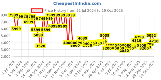 ajio.com superdry Gymtech Mid-Rise Jogger superdry Price History Graph from 31 Jul 2024 to 19 Oct 2025