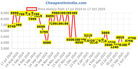 ajio.com superdry Gymtech Regular Fit Hoodie superdry Price History Graph from 17 Jul 2024 to 17 Oct 2025