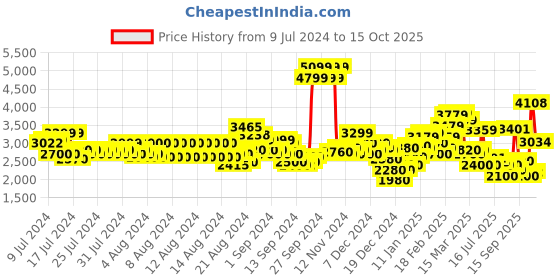 ajio.com superdry Gymtech Regular Fit Shorts superdry Price History Graph from 9 Jul 2024 to 15 Oct 2025