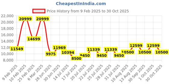 ajio.com armani exchange Gynger Shopping Bag armani exchange Price History Graph from 9 Feb 2025 to 30 Oct 2025