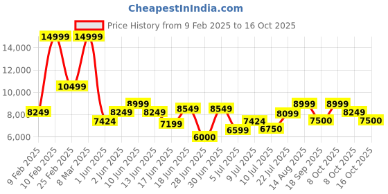 ajio.com armani exchange Gynger Shoulder Bag armani exchange Price History Graph from 9 Feb 2025 to 16 Oct 2025