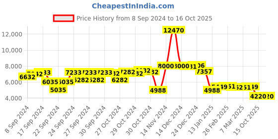 ajio.com giordano GZ-50025-22 Analog Watch with Stainless Steel Strap giordano Price History Graph from 8 Sep 2024 to 16 Oct 2025