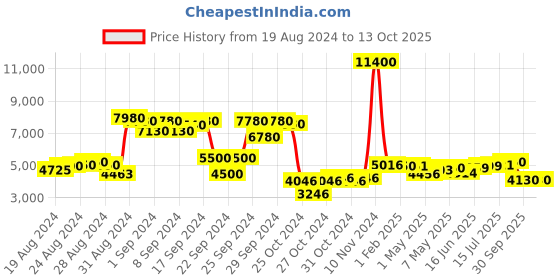 ajio.com giordano GZ-50036-22 Multi-Functional Chronograph Watch giordano Price History Graph from 19 Aug 2024 to 13 Oct 2025