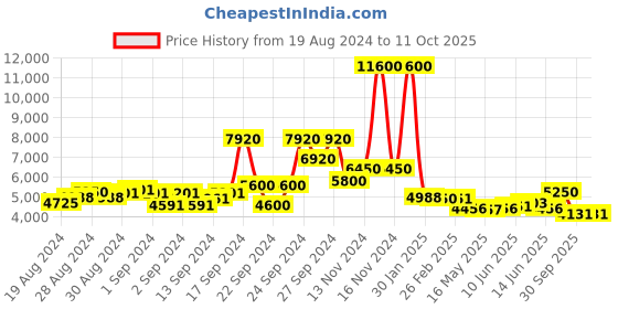 ajio.com giordano GZ-50036-44 Multi-Functional Chronograph Watch giordano Price History Graph from 19 Aug 2024 to 11 Oct 2025