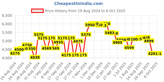 ajio.com giordano GZ-50039-22 Multi-Functional Chronograph Watch giordano Price History Graph from 19 Aug 2024 to 5 Oct 2025