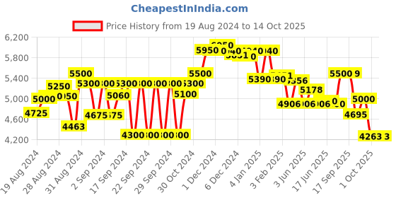 ajio.com giordano GZ-50039-33 Multi-Functional Chronograph Watch giordano Price History Graph from 19 Aug 2024 to 14 Oct 2025